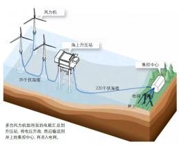 走進(jìn)海上風(fēng)電場(chǎng)的“大腦”：集控中心