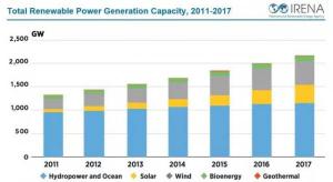 IRENA：2017年全球生物能源容量增長