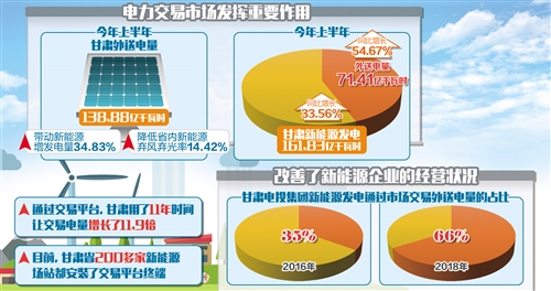 新能源消納正逐步打破“省間壁壘” —交易市場運行穩健 外送電量不斷提升