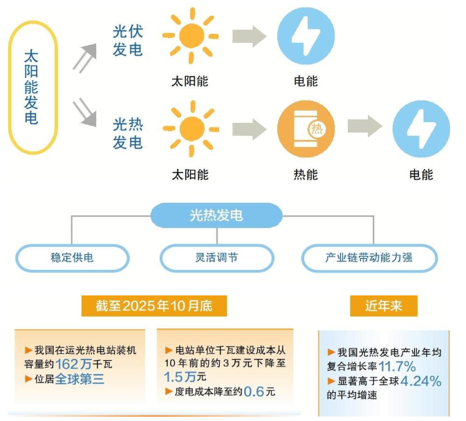 深入解析：光伏發電與光熱發電