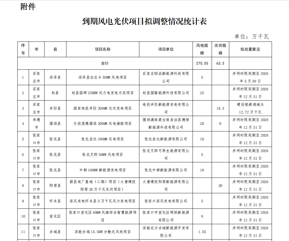中國河北省再調整275.55萬千瓦風力發(fā)電項目